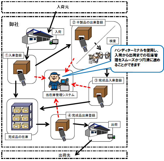 在庫道概要