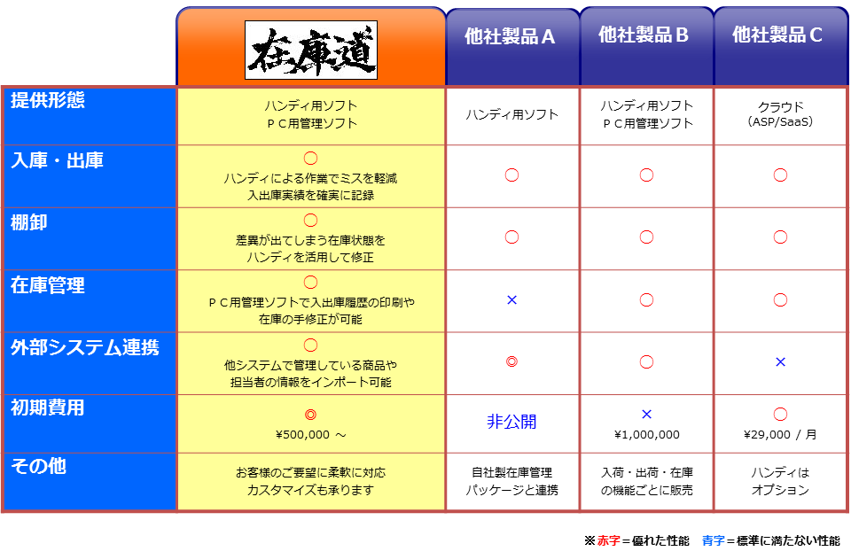 在庫道他社比較